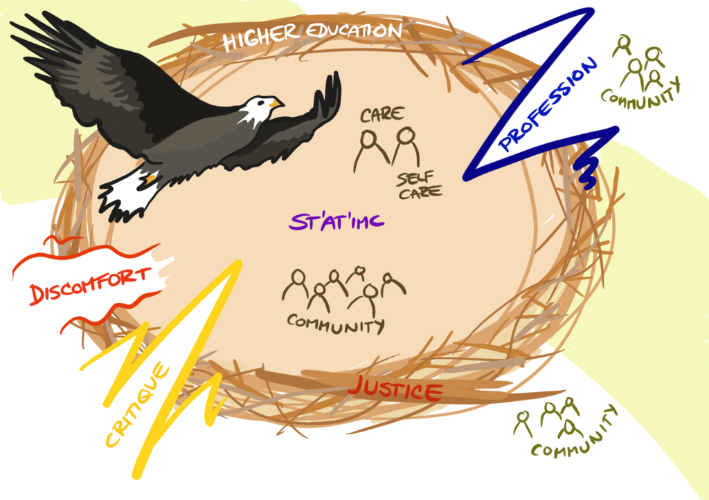 An eagle soars over the nest of higher education and justice. St'at'imc, care, self-care, and community are in the nest. Community is also outside the nest. Profession, discomfort, and critique are breaking into the nest.